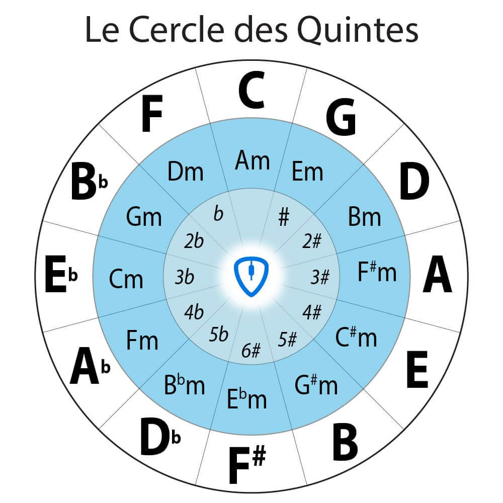 Le Cycle des Quintes Guide Bases du solfège pour guitare
